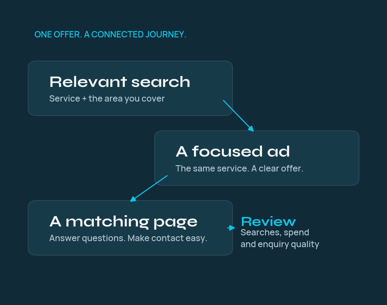 Example advertising journey connecting relevant searches, a focused ad, a matching landing page and enquiry-quality review.