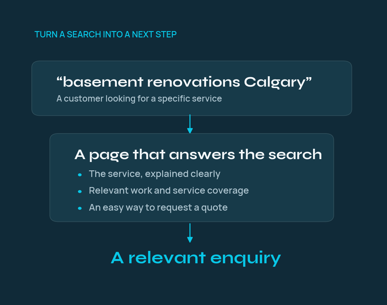 Example search journey: a Calgary basement renovation search leads to a useful service page and a relevant enquiry.